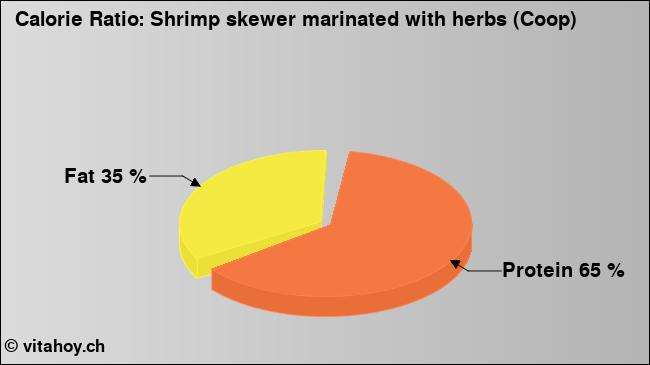Calorie ratio: Shrimp skewer marinated with herbs (Coop) (chart, nutrition data)