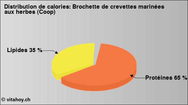 Calories: Brochette de crevettes marinées aux herbes (Coop) (diagramme, valeurs nutritives)