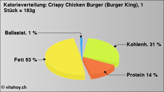 Kalorienverteilung: Crispy Chicken Burger (Burger King), 1 Stück = 183g  (Grafik, Nährwerte)