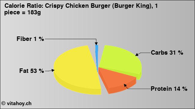 Calorie ratio: Crispy Chicken Burger (Burger King), 1 piece = 183g (chart, nutrition data)