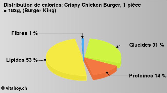 Calories: Crispy Chicken Burger, 1 pièce = 183g, (Burger King)  (diagramme, valeurs nutritives)