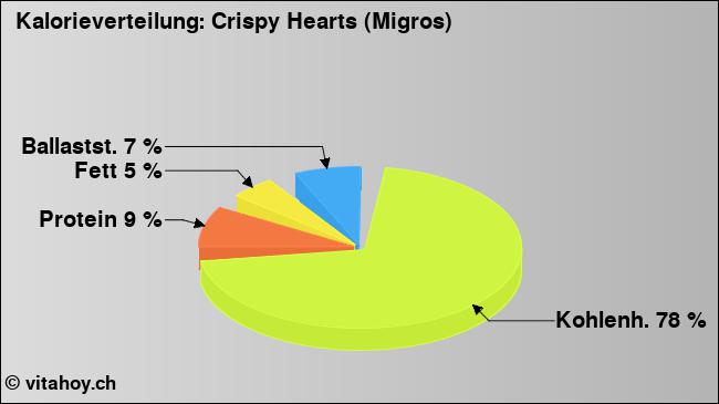 Kalorienverteilung: Crispy Hearts (Migros) (Grafik, Nährwerte)