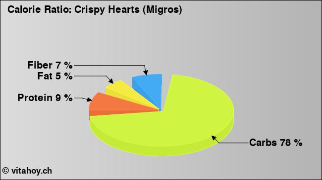 Calorie ratio: Crispy Hearts (Migros) (chart, nutrition data)