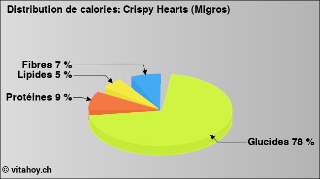 Calories: Crispy Hearts (Migros) (diagramme, valeurs nutritives)