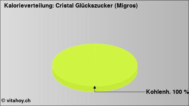 Kalorienverteilung: Cristal Glückszucker (Migros) (Grafik, Nährwerte)