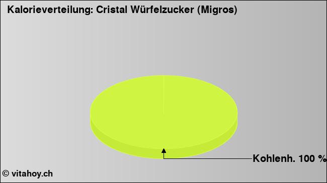 Kalorienverteilung: Cristal Würfelzucker (Migros) (Grafik, Nährwerte)