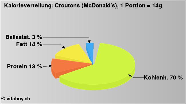 Kalorienverteilung: Croutons (McDonald's), 1 Portion = 14g (Grafik, Nährwerte)