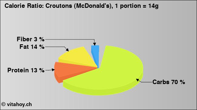 Calorie ratio: Croutons (McDonald's), 1 portion = 14g (chart, nutrition data)