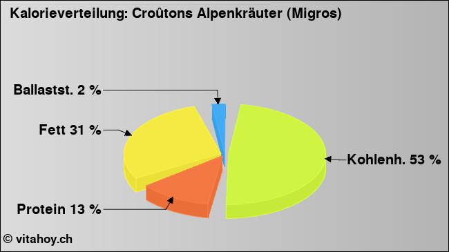 Kalorienverteilung: Croûtons Alpenkräuter (Migros) (Grafik, Nährwerte)