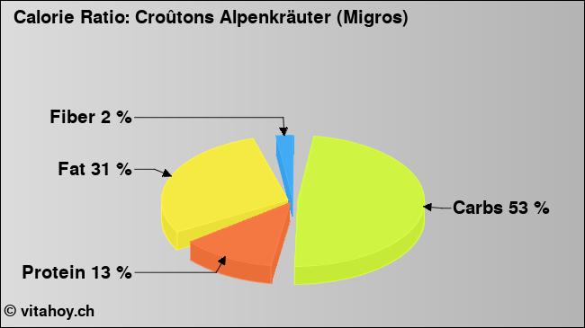 Calorie ratio: Croûtons Alpenkräuter (Migros) (chart, nutrition data)