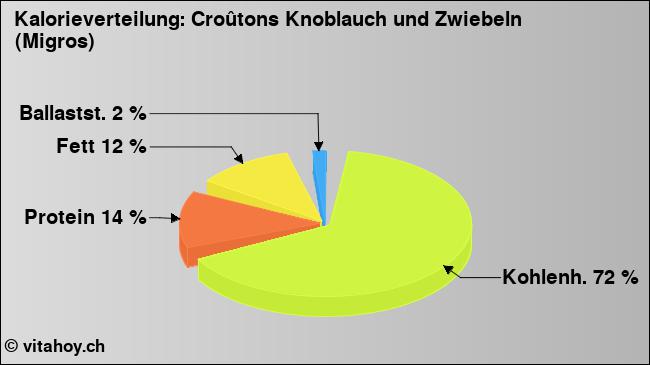 Kalorienverteilung: Croûtons Knoblauch und Zwiebeln (Migros) (Grafik, Nährwerte)