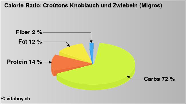 Calorie ratio: Croûtons Knoblauch und Zwiebeln (Migros) (chart, nutrition data)