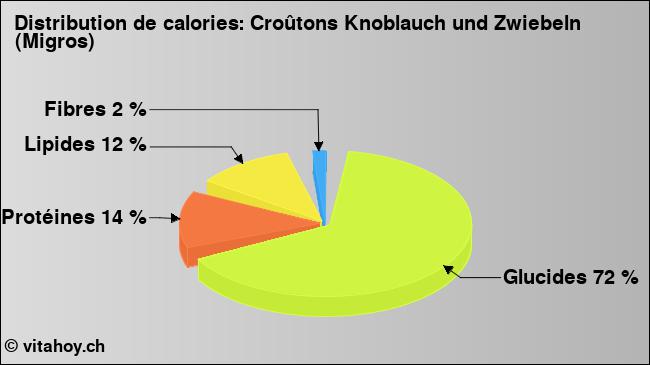 Calories: Croûtons Knoblauch und Zwiebeln (Migros) (diagramme, valeurs nutritives)