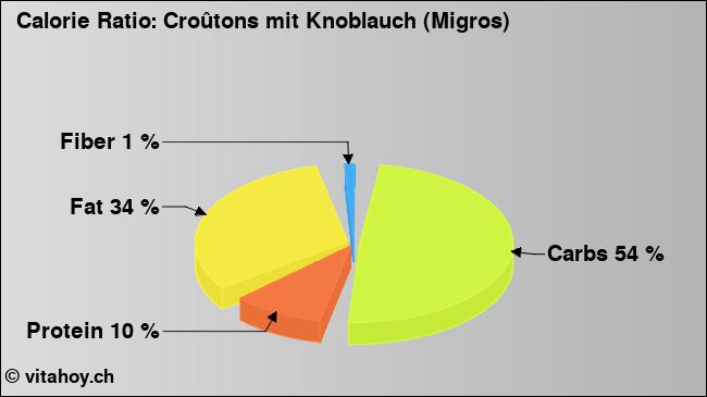 Calorie ratio: Croûtons mit Knoblauch (Migros) (chart, nutrition data)