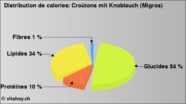 Calories: Croûtons mit Knoblauch (Migros) (diagramme, valeurs nutritives)