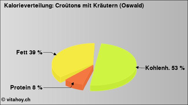 Kalorienverteilung: Croûtons mit Kräutern (Oswald) (Grafik, Nährwerte)