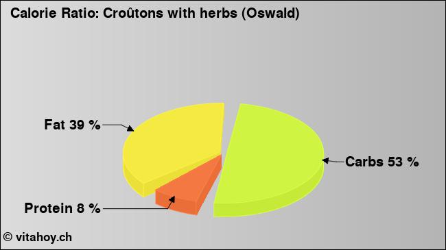 Calorie ratio: Croûtons with herbs (Oswald) (chart, nutrition data)
