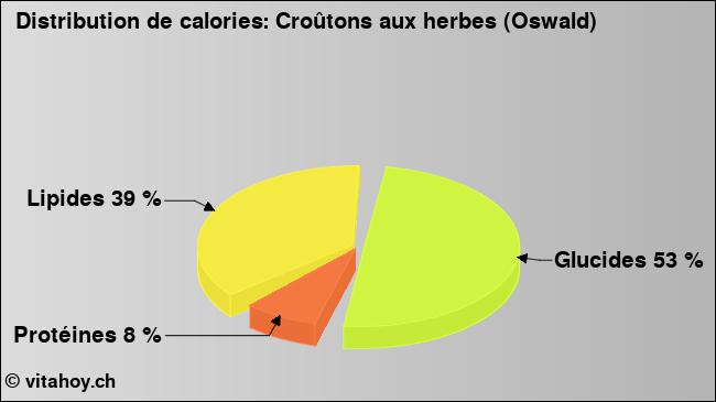 Calories: Croûtons aux herbes (Oswald) (diagramme, valeurs nutritives)