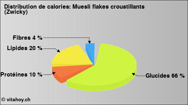 Calories: Muesli flakes croustillants (Zwicky) (diagramme, valeurs nutritives)