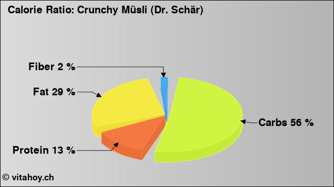 Calorie ratio: Crunchy Müsli (Dr. Schär) (chart, nutrition data)