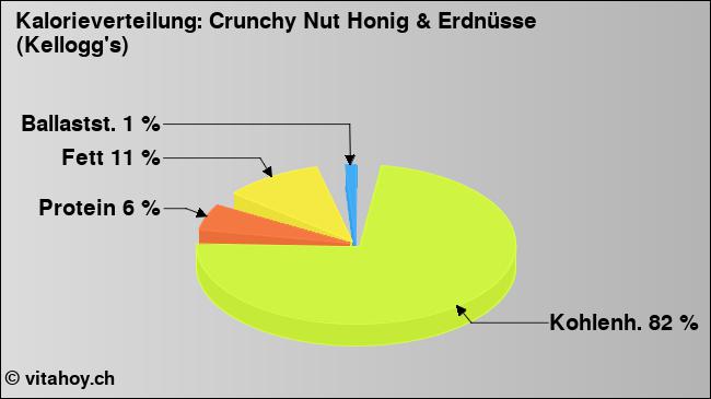Kalorienverteilung: Crunchy Nut Honig & Erdnüsse (Kellogg's) (Grafik, Nährwerte)
