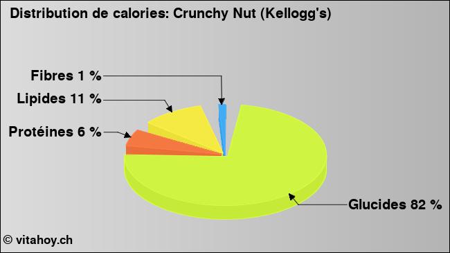 Calories: Crunchy Nut (Kellogg's) (diagramme, valeurs nutritives)