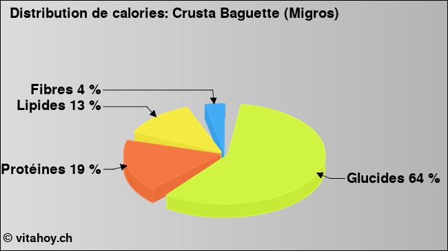 Calories: Crusta Baguette (Migros) (diagramme, valeurs nutritives)