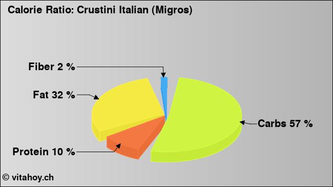 Calorie ratio: Crustini Italian (Migros) (chart, nutrition data)