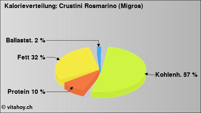 Kalorienverteilung: Crustini Rosmarino (Migros) (Grafik, Nährwerte)