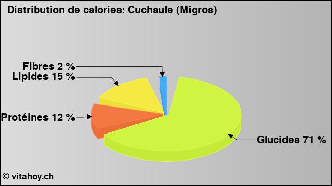Calories: Cuchaule (Migros) (diagramme, valeurs nutritives)