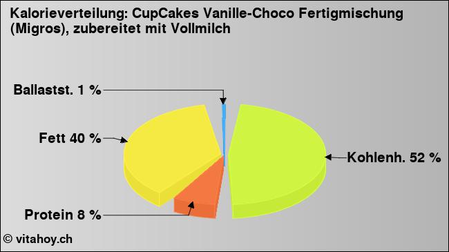 Kalorienverteilung: CupCakes Vanille-Choco Fertigmischung (Migros), zubereitet mit Vollmilch (Grafik, Nährwerte)