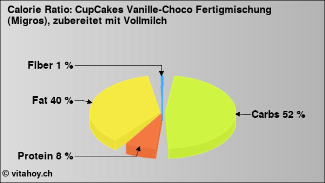 Calorie ratio: CupCakes Vanille-Choco Fertigmischung (Migros), zubereitet mit Vollmilch (chart, nutrition data)