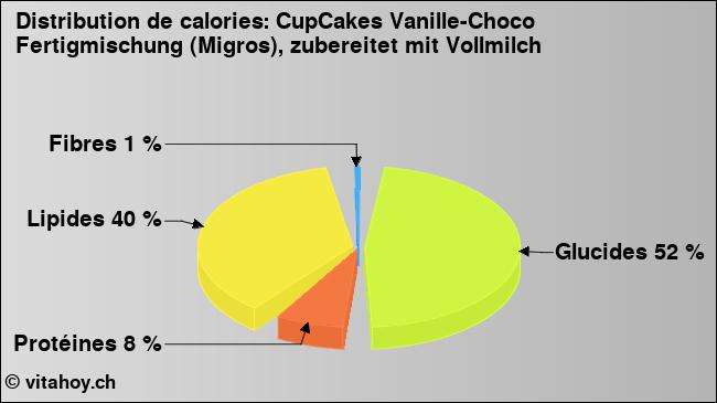 Calories: CupCakes Vanille-Choco Fertigmischung (Migros), zubereitet mit Vollmilch (diagramme, valeurs nutritives)