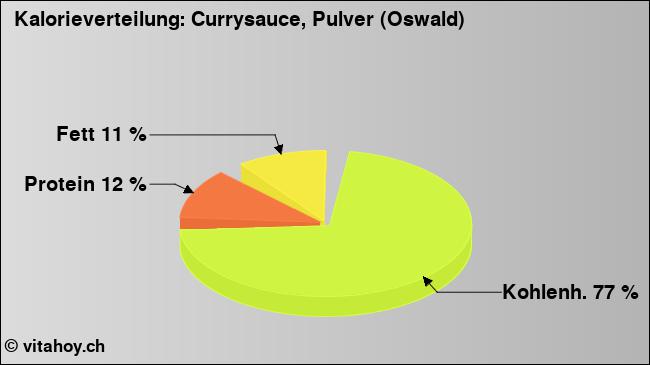 Kalorienverteilung: Currysauce, Pulver (Oswald) (Grafik, Nährwerte)