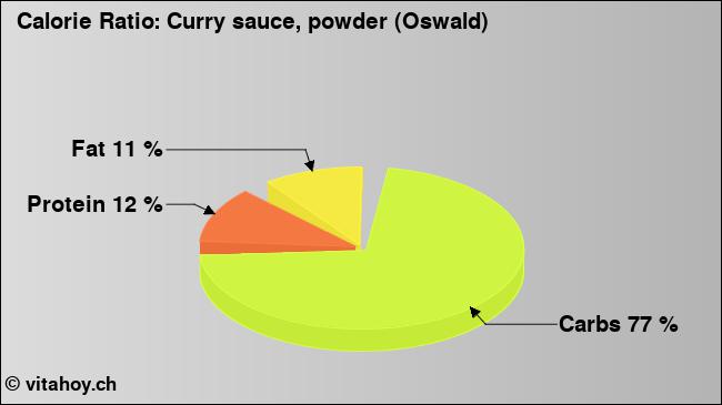 Calorie ratio: Curry sauce, powder (Oswald) (chart, nutrition data)