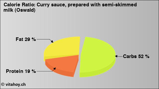 Calorie ratio: Curry sauce, prepared with semi-skimmed milk (Oswald) (chart, nutrition data)