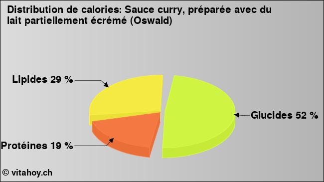 Calories: Sauce curry, préparée avec du lait partiellement écrémé (Oswald) (diagramme, valeurs nutritives)