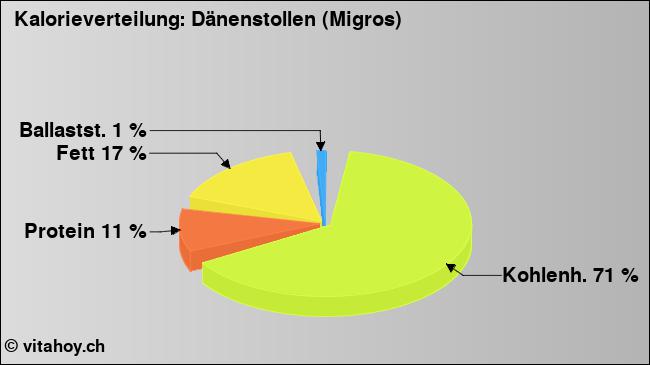 Kalorienverteilung: Dänenstollen (Migros) (Grafik, Nährwerte)