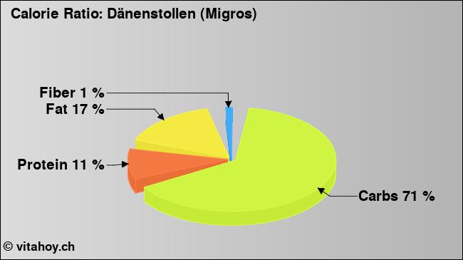Calorie ratio: Dänenstollen (Migros) (chart, nutrition data)