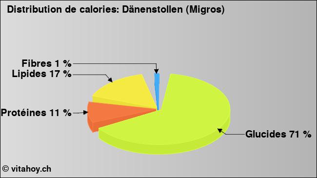 Calories: Dänenstollen (Migros) (diagramme, valeurs nutritives)