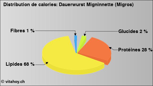 Calories: Dauerwurst Migninnette (Migros) (diagramme, valeurs nutritives)