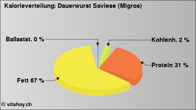 Kalorienverteilung: Dauerwurst Saviese (Migros) (Grafik, Nährwerte)
