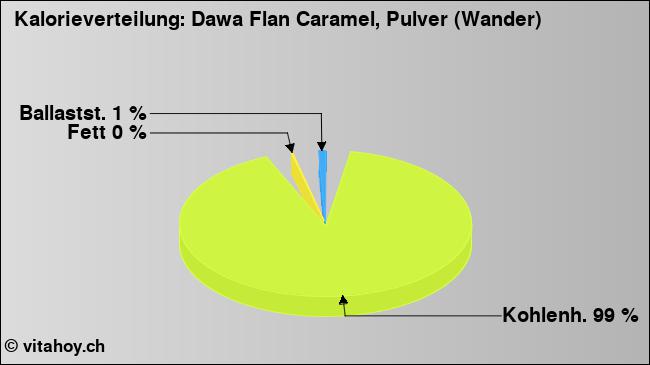 Kalorienverteilung: Dawa Flan Caramel, Pulver (Wander) (Grafik, Nährwerte)