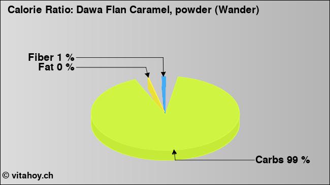 Calorie ratio: Dawa Flan Caramel, powder (Wander) (chart, nutrition data)