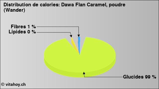 Calories: Dawa Flan Caramel, poudre (Wander) (diagramme, valeurs nutritives)