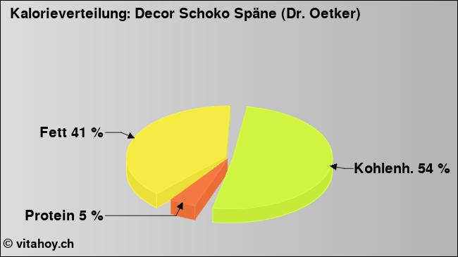 Kalorienverteilung: Decor Schoko Späne (Dr. Oetker) (Grafik, Nährwerte)