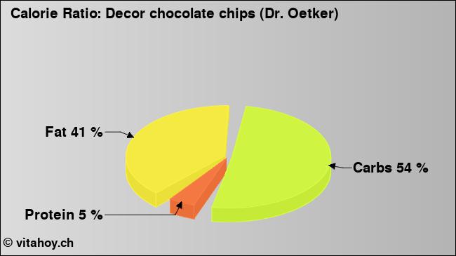 Calorie ratio: Decor chocolate chips (Dr. Oetker) (chart, nutrition data)