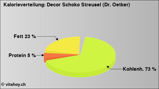 Kalorienverteilung: Decor Schoko Streusel (Dr. Oetker) (Grafik, Nährwerte)