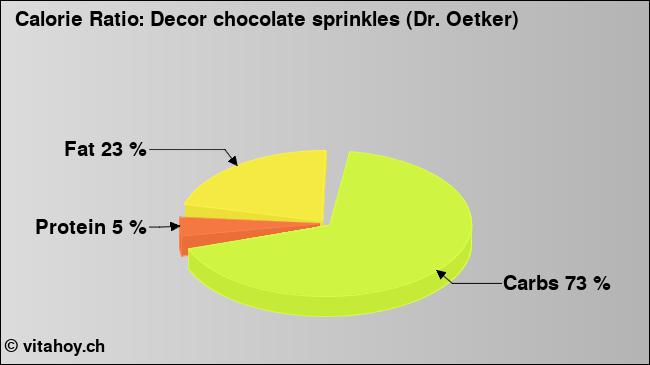 Calorie ratio: Decor chocolate sprinkles (Dr. Oetker) (chart, nutrition data)