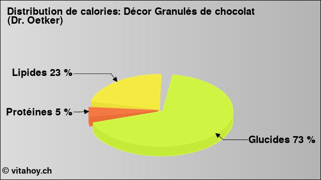 Calories: Décor Granulés de chocolat (Dr. Oetker) (diagramme, valeurs nutritives)